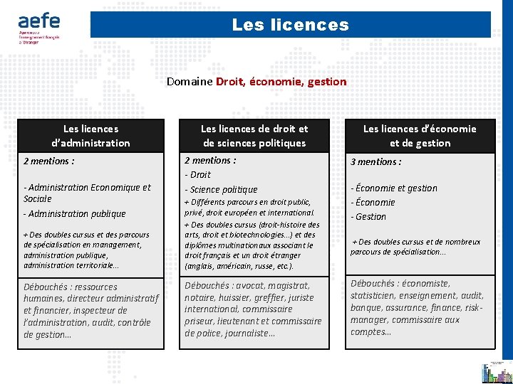 Les licences Domaine Droit, économie, gestion Les licences d’administration 2 mentions : - Administration