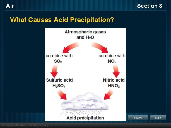 Air What Causes Acid Precipitation? Section 3 