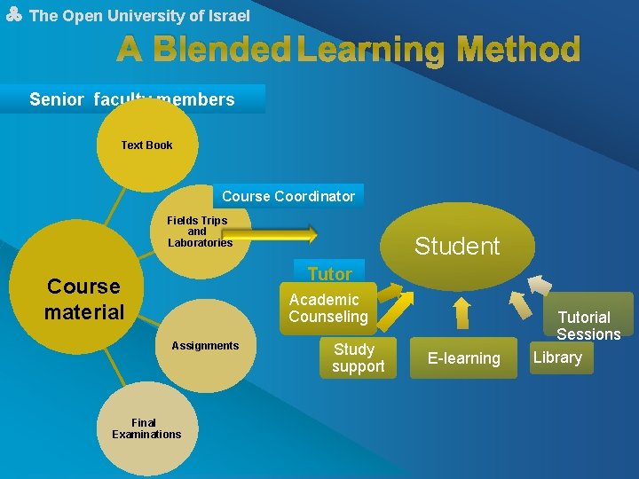 A The Open University of Israel A Blended Learning Method Senior faculty members Text