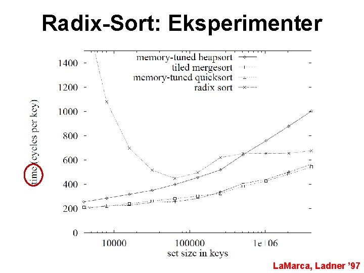 Radix-Sort: Eksperimenter La. Marca, Ladner ’ 97 