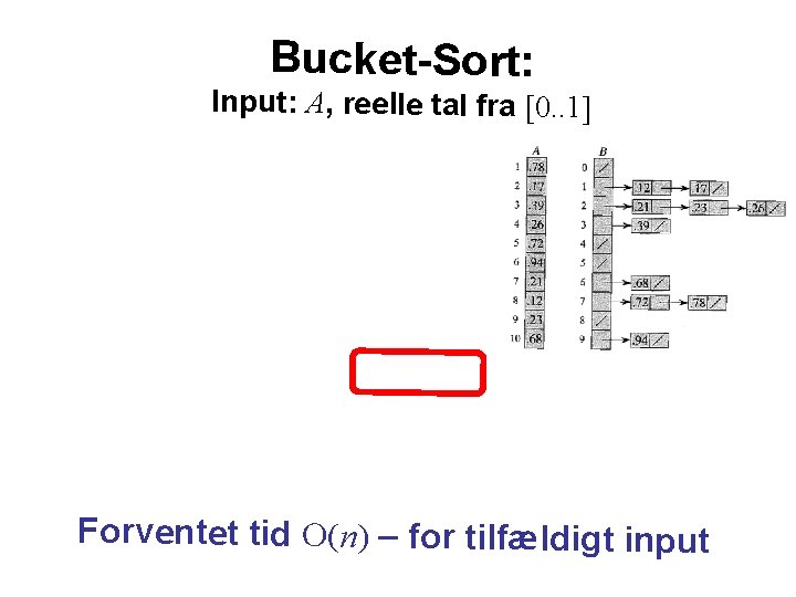 Bucket-Sort: Input: A, reelle tal fra [0. . 1] Forventet tid O(n) – for