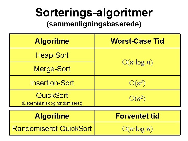 Sorterings-algoritmer (sammenligningsbaserede) Algoritme Heap-Sort Merge-Sort Worst-Case Tid O(n·log n) Insertion-Sort O(n 2) Quick. Sort