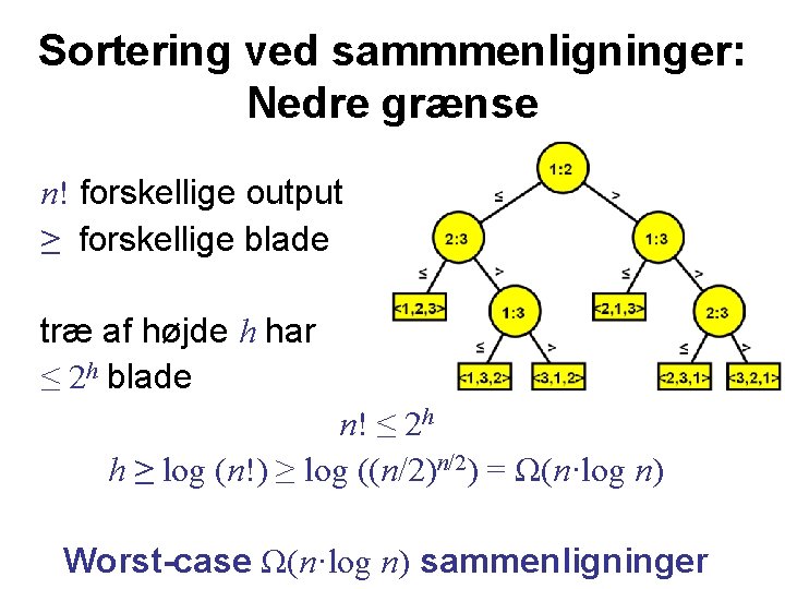 Sortering ved sammmenligninger: Nedre grænse n! forskellige output ≥ forskellige blade træ af højde