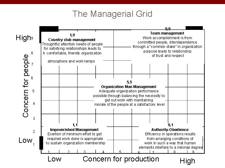 The Managerial Grid Concern for people High 9 8 7 9, 9 Team management