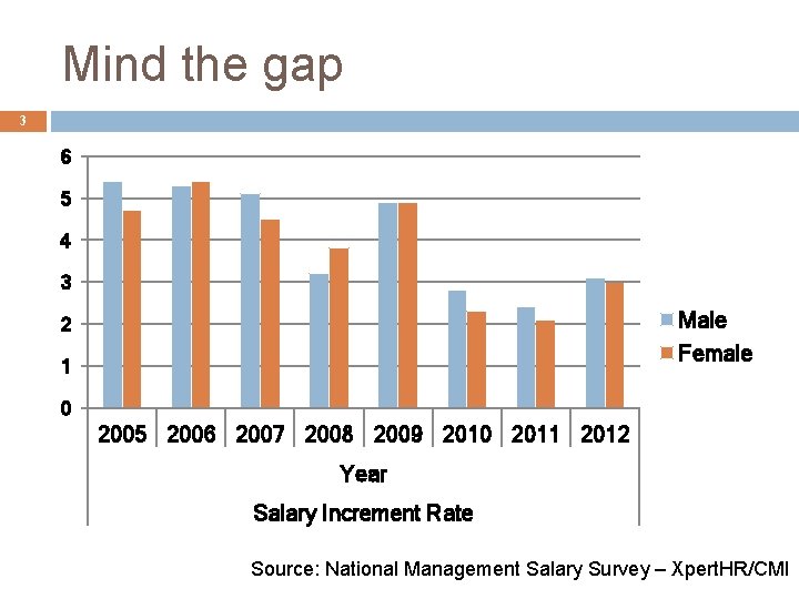 Mind the gap 3 6 5 4 3 Male Female 2 1 0 2005