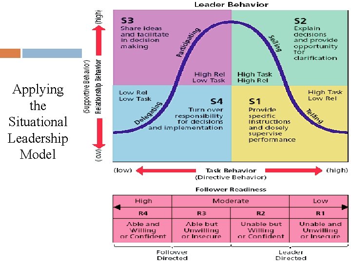 Applying the Situational Leadership Model 