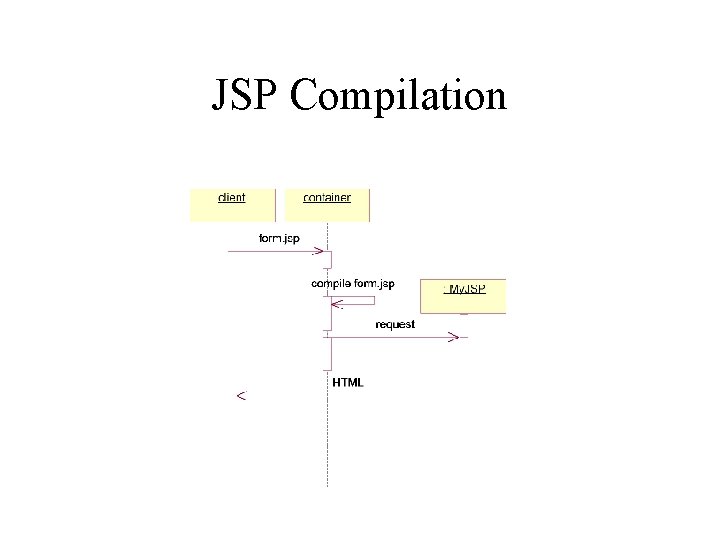 JSP Compilation JSP Compilation