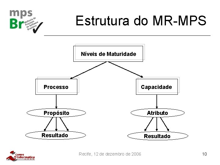 Estrutura do MR-MPS Níveis de Maturidade Processo Capacidade Propósito Atributo Resultado Recife, 12 de