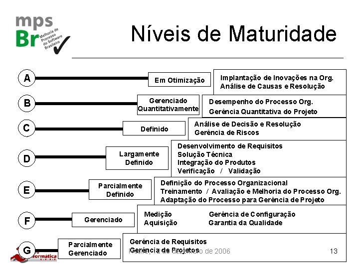 Níveis de Maturidade A Em Otimização Gerenciado Quantitativamente B C Definido E F G