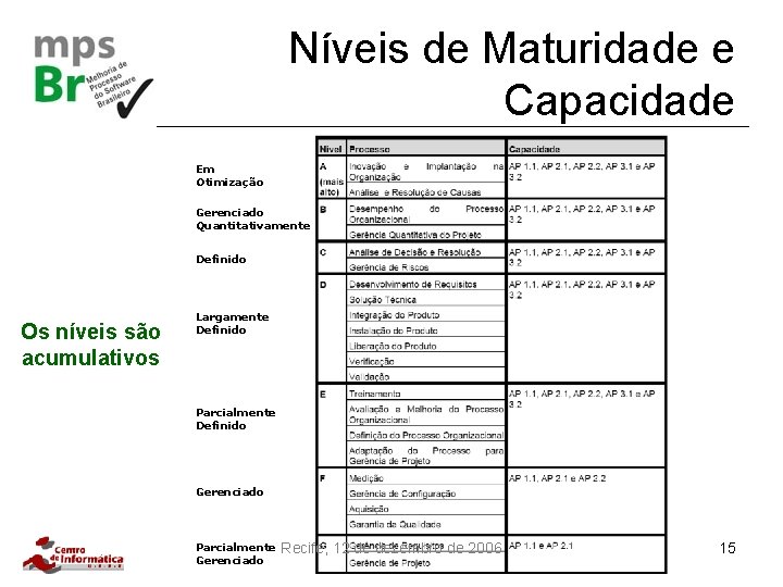 Níveis de Maturidade e Capacidade Em Otimização Gerenciado Quantitativamente Definido Os níveis são acumulativos