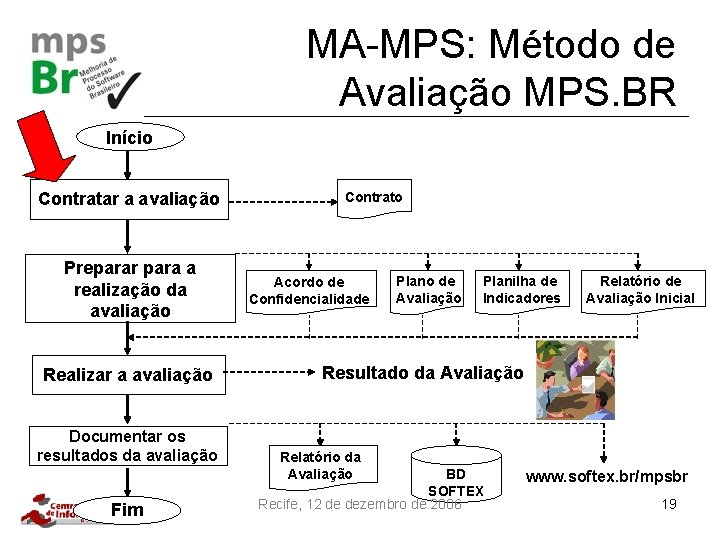 MA-MPS: Método de Avaliação MPS. BR Início Contratar a avaliação Preparar para a realização