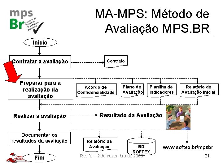 MA-MPS: Método de Avaliação MPS. BR Início Contratar a avaliação Preparar para a realização