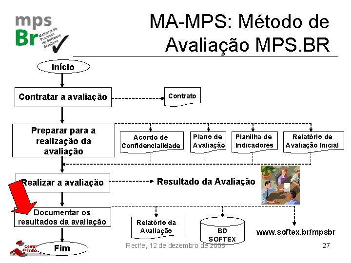 MA-MPS: Método de Avaliação MPS. BR Início Contratar a avaliação Preparar para a realização