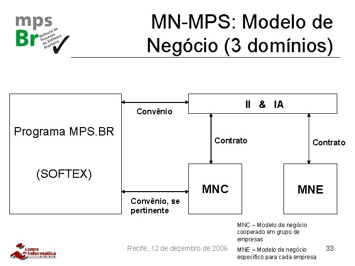 MN-MPS: Modelo de Negócio (3 domínios) II & IA Convênio Programa MPS. BR Contrato