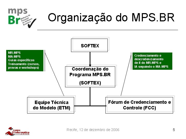 Organização do MPS. BR SOFTEX MR-MPS MA-MPS Guias específicos Treinamento (cursos, provas e workshops)