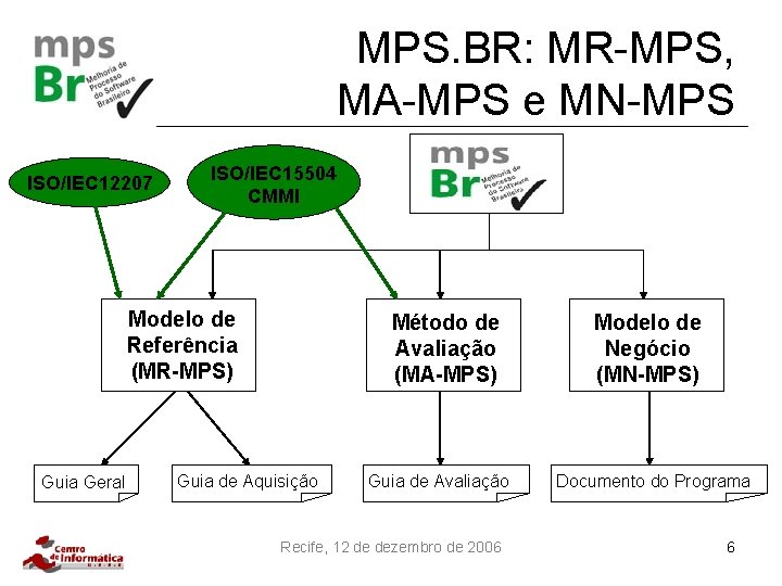 MPS. BR: MR-MPS, MA-MPS e MN-MPS ISO/IEC 12207 ISO/IEC 15504 CMMI Modelo de Referência