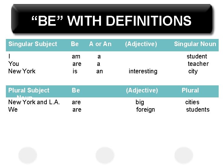 “BE” WITH DEFINITIONS Singular Subject Be A or An I You New York am