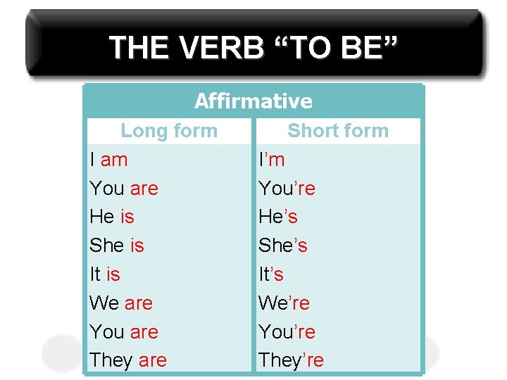 THE VERB “TO BE” Affirmative Long form I am You are He is She