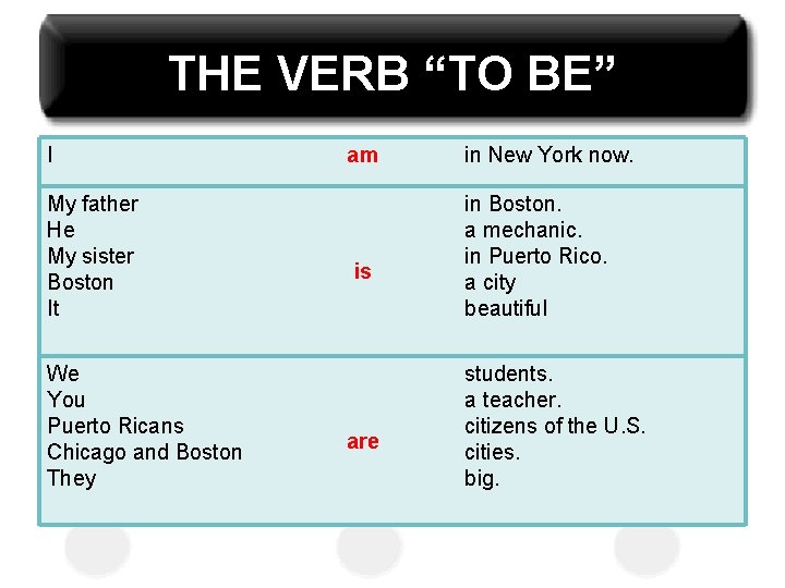 THE VERB “TO BE” I My father He My sister Boston It We You