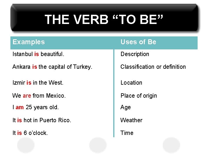 THE VERB “TO BE” Examples Uses of Be Istanbul is beautiful. Description Ankara is