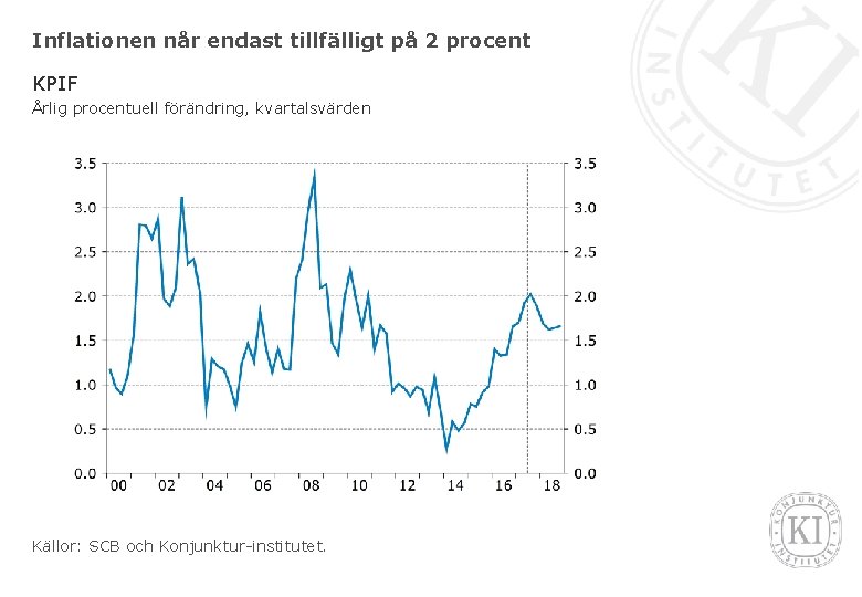 Inflationen når endast tillfälligt på 2 procent KPIF Årlig procentuell förändring, kvartalsvärden Källor: SCB