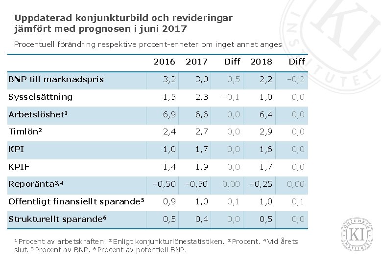 Uppdaterad konjunkturbild och revideringar jämfört med prognosen i juni 2017 Procentuell förändring respektive procent
