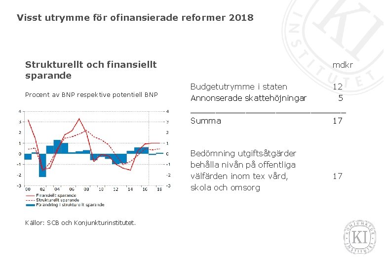 Visst utrymme för ofinansierade reformer 2018 Strukturellt och finansiellt sparande Procent av BNP respektive
