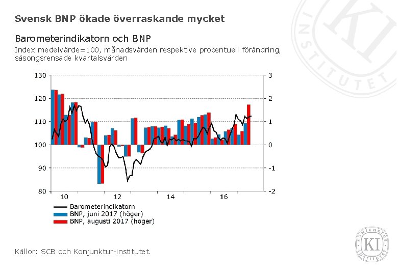 Svensk BNP ökade överraskande mycket Barometerindikatorn och BNP Index medelvärde=100, månadsvärden respektive procentuell förändring,