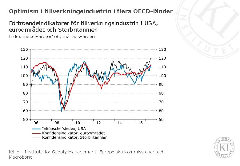 Optimism i tillverkningsindustrin i flera OECD-länder Förtroendeindikatorer för tillverkningsindustrin i USA, euroområdet och Storbritannien