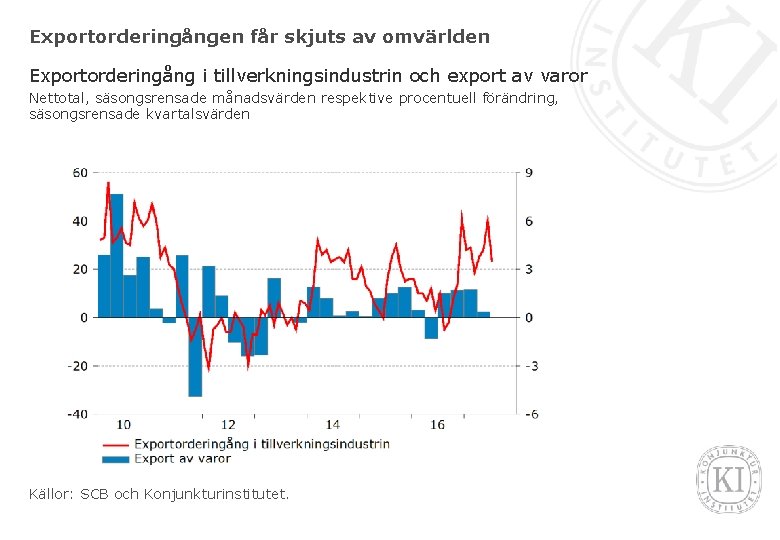 Exportorderingången får skjuts av omvärlden Exportorderingång i tillverkningsindustrin och export av varor Nettotal, säsongsrensade