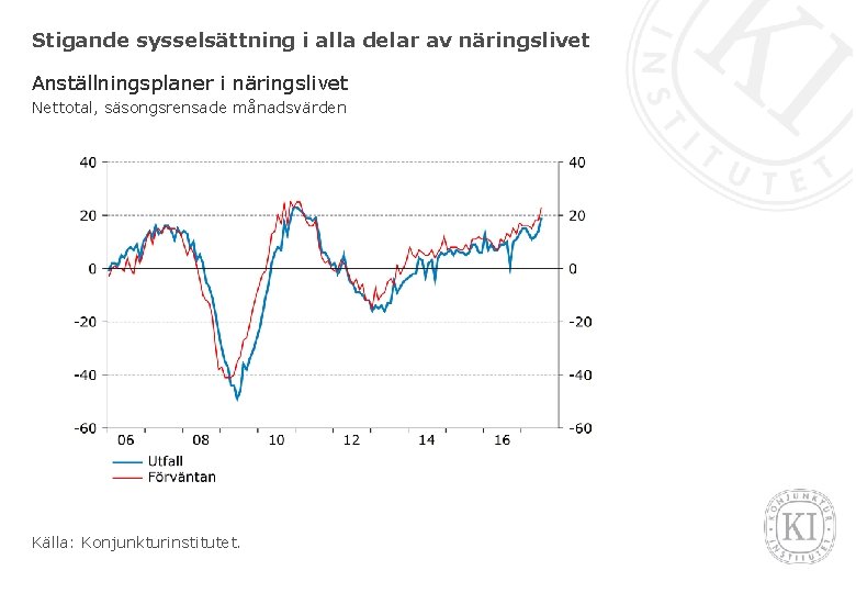 Stigande sysselsättning i alla delar av näringslivet Anställningsplaner i näringslivet Nettotal, säsongsrensade månadsvärden Källa: