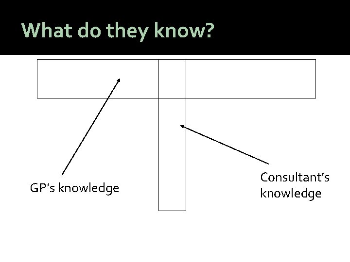 What do they know? GP’s knowledge Consultant’s knowledge 