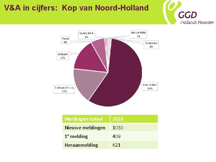 V&A in cijfers: Kop van Noord-Holland Meldingen totaal 2018 Nieuwe meldingen 1030 1 e