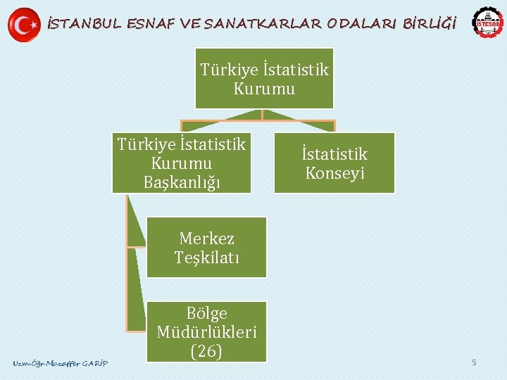 İSTANBUL ESNAF VE SANATKARLAR ODALARI BİRLİĞİ Türkiye İstatistik Kurumu Başkanlığı İstatistik Konseyi Merkez Teşkilatı