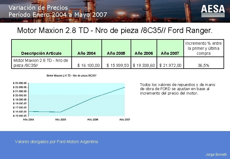 Variación de Precios Período Enero 2004 a Mayo 2007 Motor Maxion 2. 8 TD