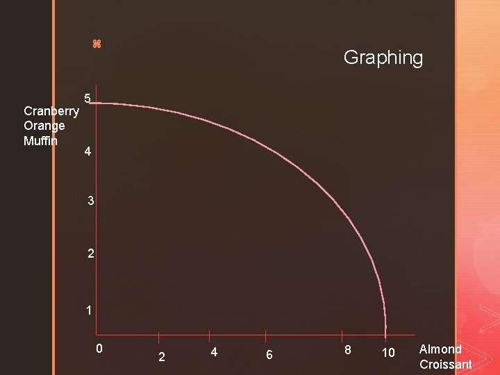 z Cranberry Orange Muffin Graphing 5 4 3 2 1 0 2 4 6