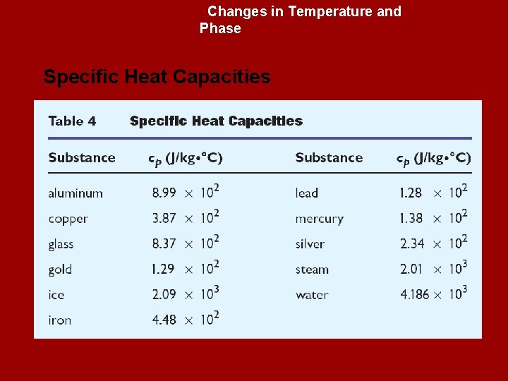 Changes in Temperature and Phase Specific Heat Capacities 