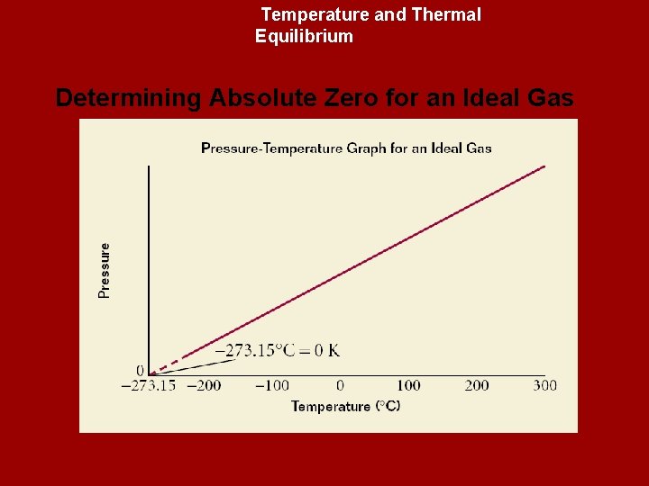 Temperature and Thermal Equilibrium Determining Absolute Zero for an Ideal Gas 