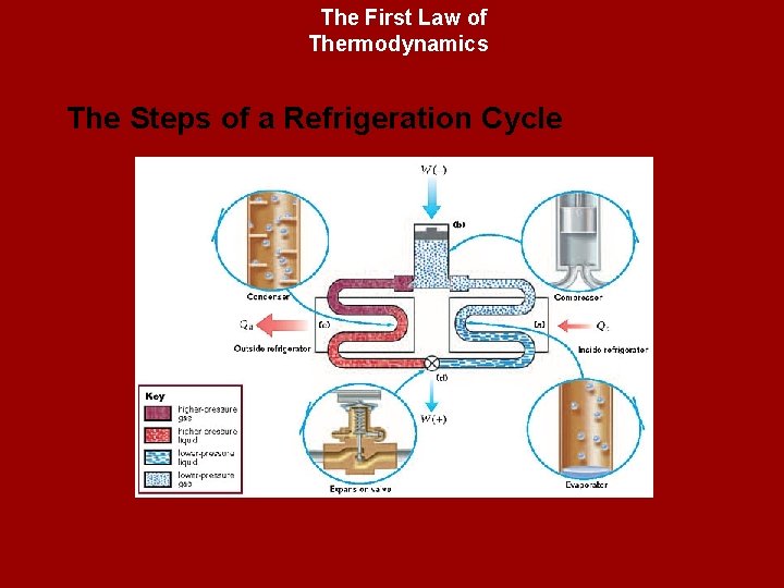 The First Law of Thermodynamics The Steps of a Refrigeration Cycle 