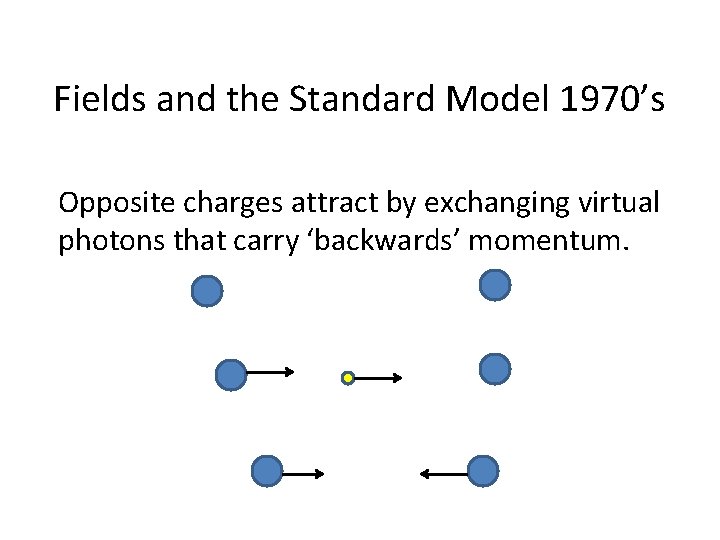 Fields and the Standard Model 1970’s Opposite charges attract by exchanging virtual photons that