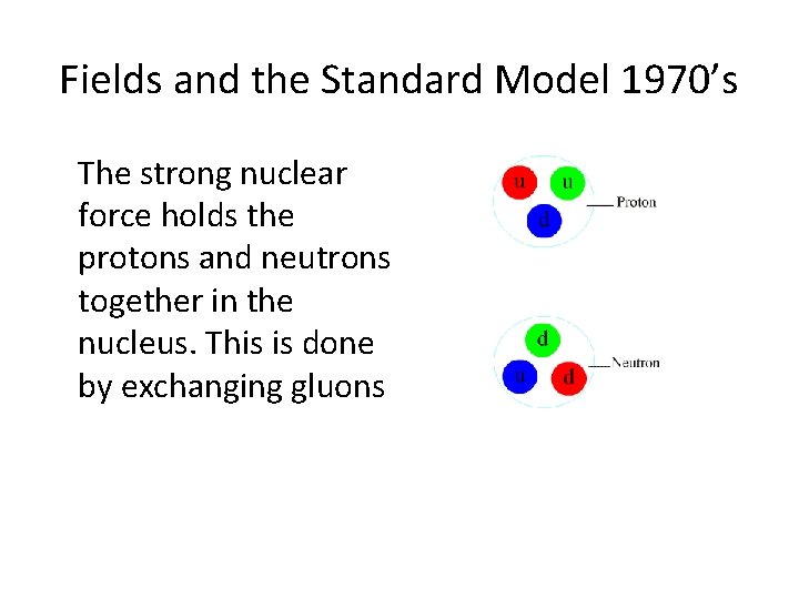 Fields and the Standard Model 1970’s The strong nuclear force holds the protons and