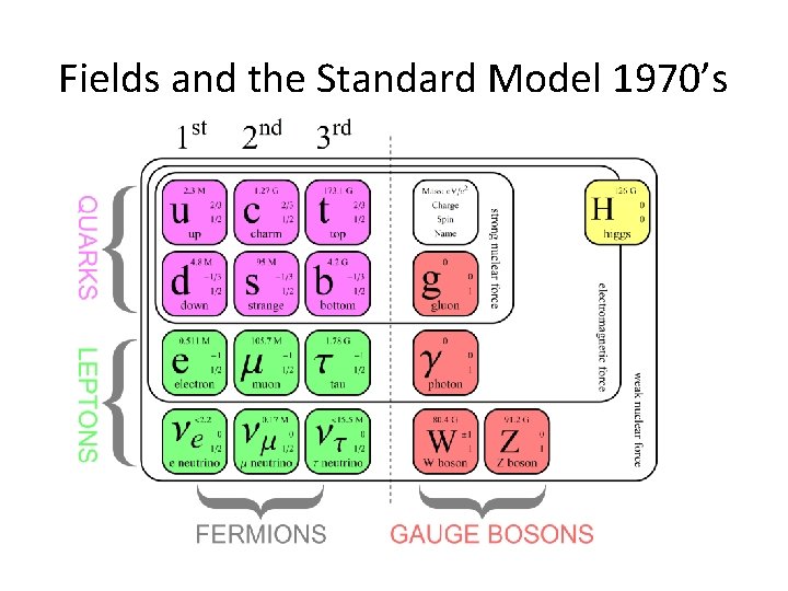 Fields and the Standard Model 1970’s 