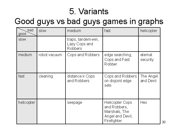 5. Variants Good guys vs bad guys games in graphs good bad slow medium