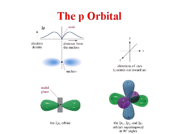 The p Orbital 