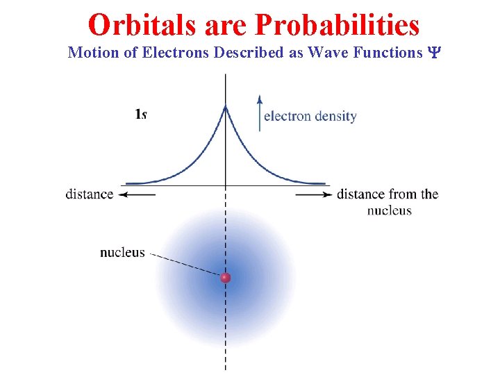 Orbitals are Probabilities Motion of Electrons Described as Wave Functions Y 
