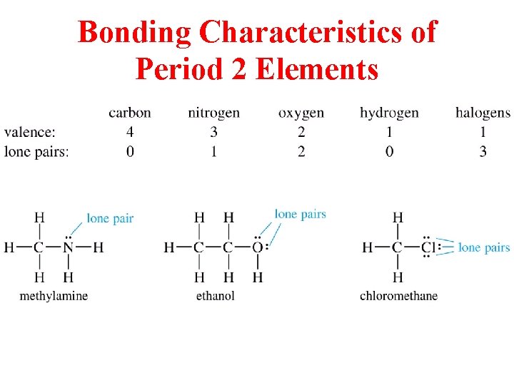 Bonding Characteristics of Period 2 Elements 