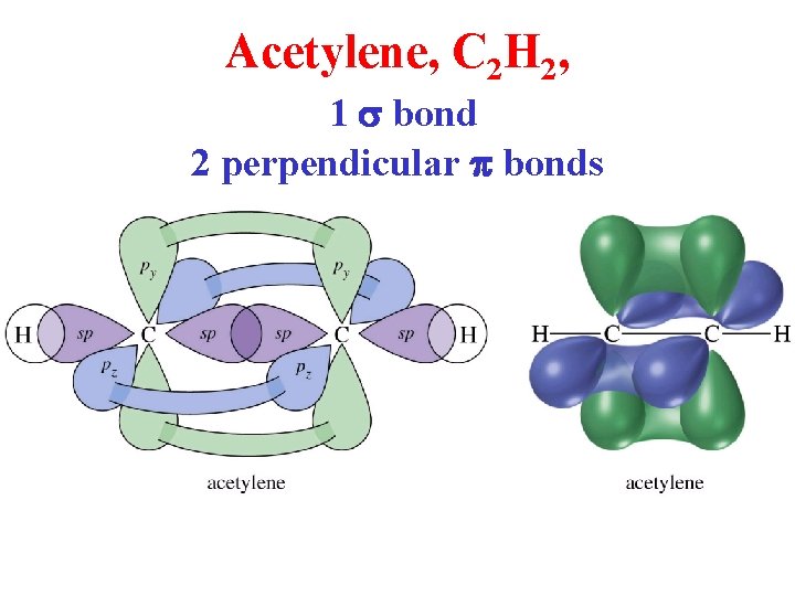Acetylene, C 2 H 2, 1 s bond 2 perpendicular p bonds 