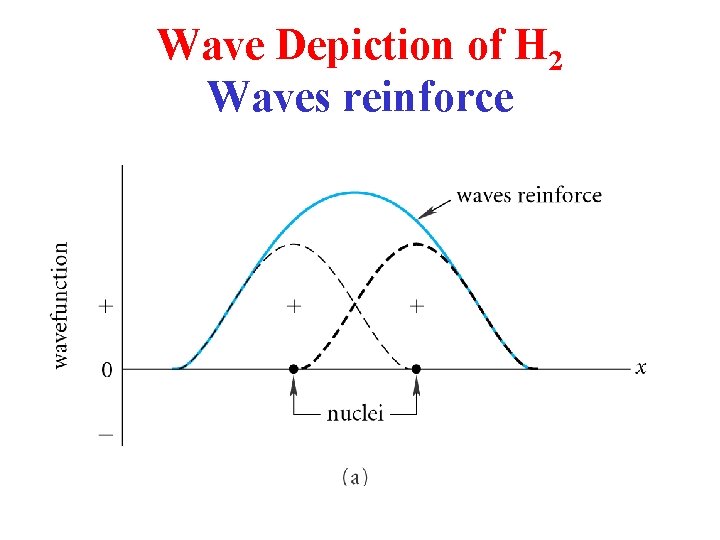 Wave Depiction of H 2 Waves reinforce 