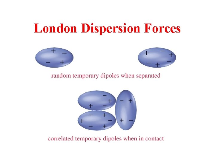 London Dispersion Forces 