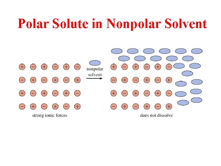 Polar Solute in Nonpolar Solvent 